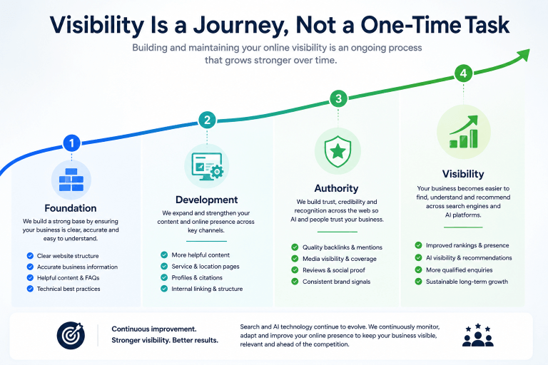 Visibility is a Journey, not a one-time task