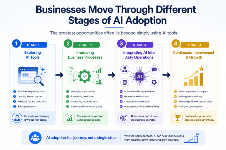 AI adoption journey for businesses