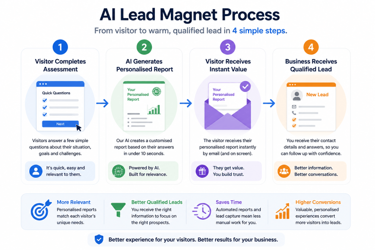 AI lead magnet process infographic