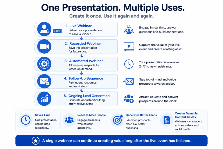 Webinars & Presentations 2 One presentation, multiple opportunities