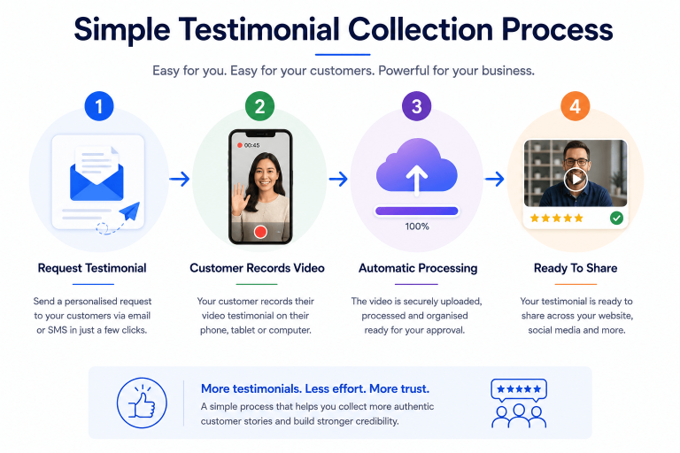 Video Social Proof 2 Simple testimonial collection process steps
