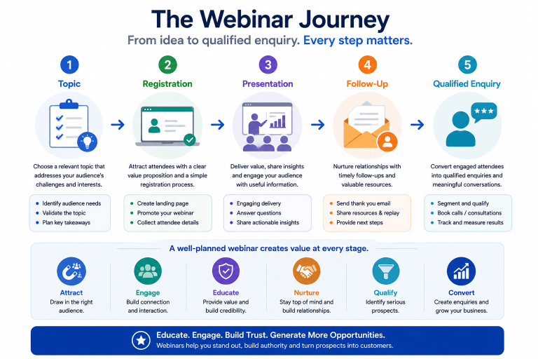 Webinars & Presentations 3 The webinar journey explained visually