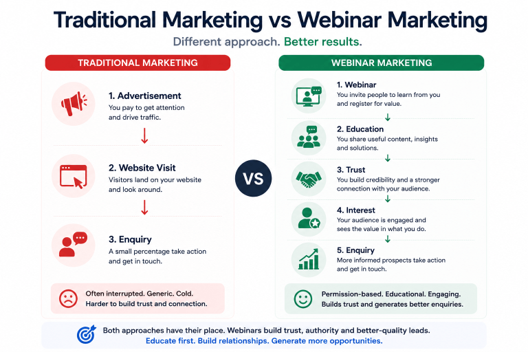 Webinars & Presentations 1 Traditional vs webinar marketing comparison