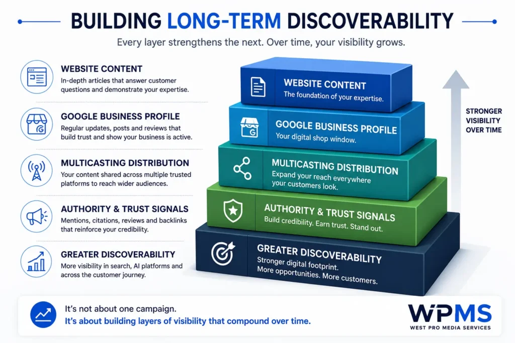 Multicasting 3 Infographic showing how website content, Google Business Profile, MultiCasting distribution and authority signals combine to build long-term online discoverability over time.