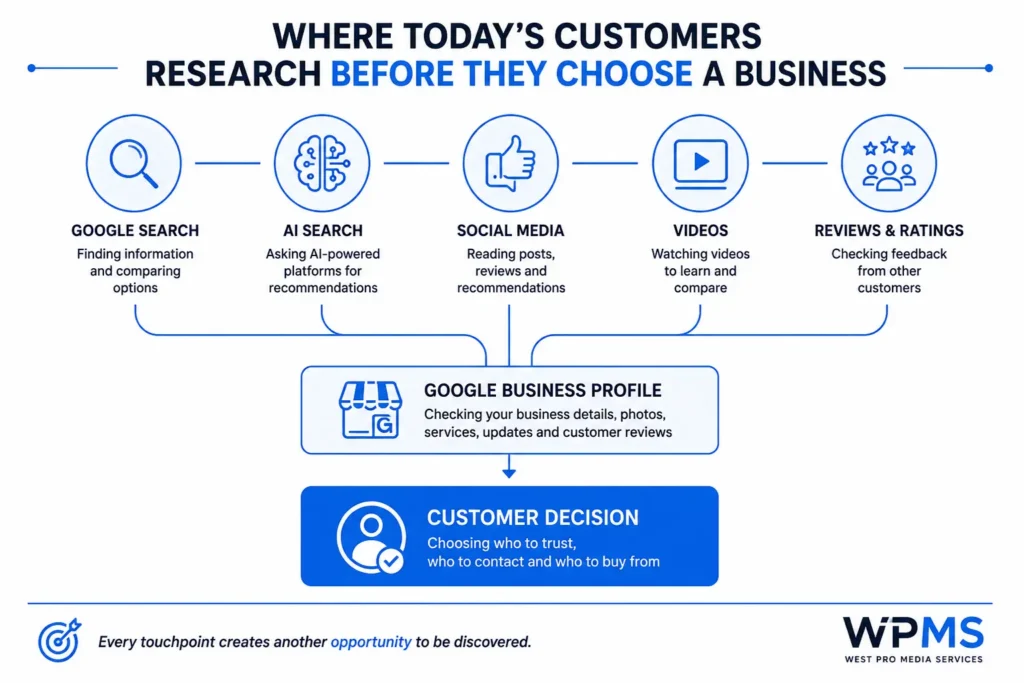 Multicasting 1 Diagram showing how customers research businesses through Google Search, AI search, social media, videos, reviews and Google Business Profiles before making a decision.