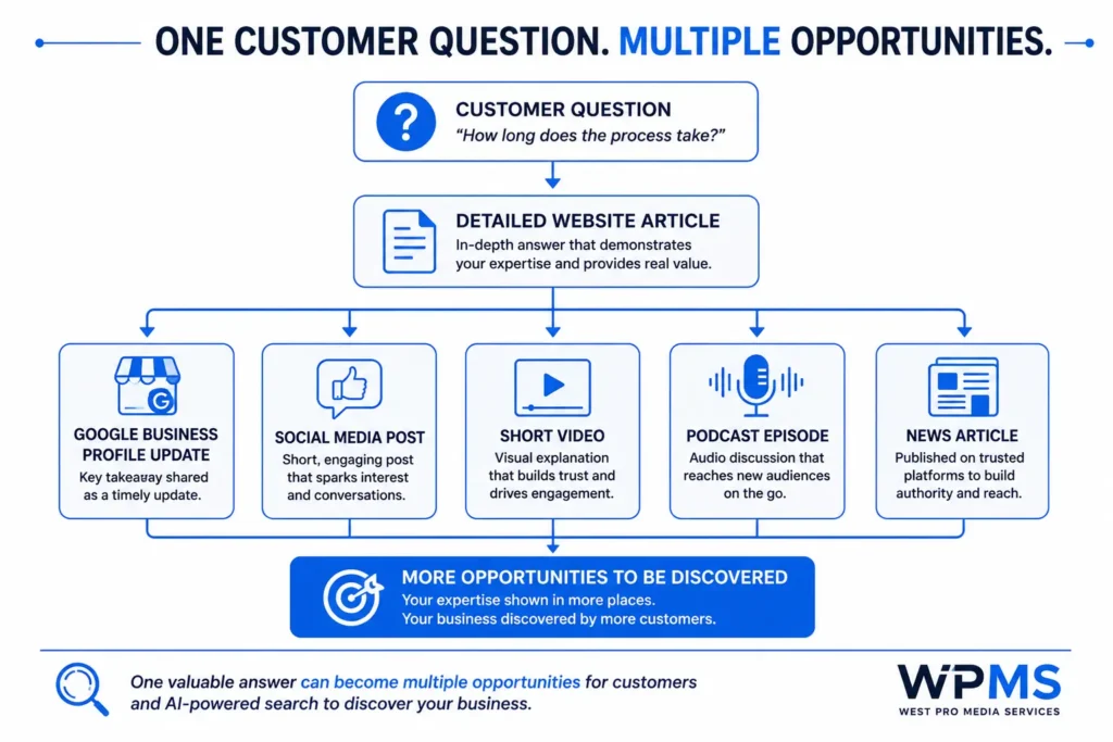 Multicasting 2 Diagram showing how one customer question can be transformed into a website article, Google Business Profile update, social media post, video, podcast and news article to increase online discoverability.