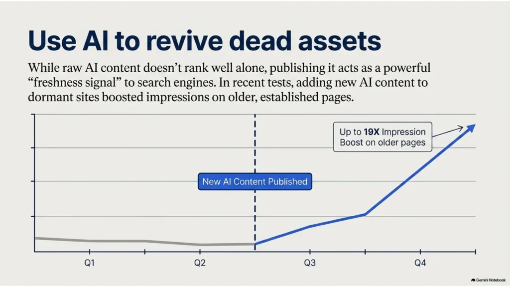 AI-Generated Content vs. Human Writers for SEO Blog Posts 2 Chart showing how publishing new AI content can increase visibility of older SEO pages.