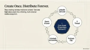 Content repurposing strategy turning one research asset into multiple content formats for distributing content.
