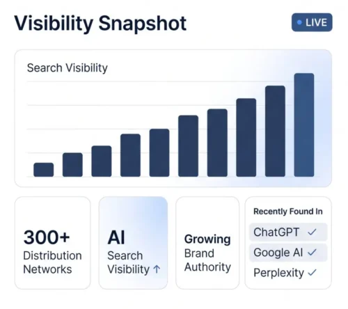 Home 1 Dashboard-style illustration showing increasing search visibility, 300+ distribution networks, AI search visibility, growing brand authority and presence across ChatGPT, Google AI and Perplexity.