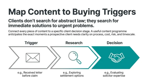 Solicitors Growth Strategies: Content Marketing and Exposure Tactics That Build Trust in 2026 2 Solicitors growth strategies mapping legal content to client buying triggers, research and decision-making stages.
