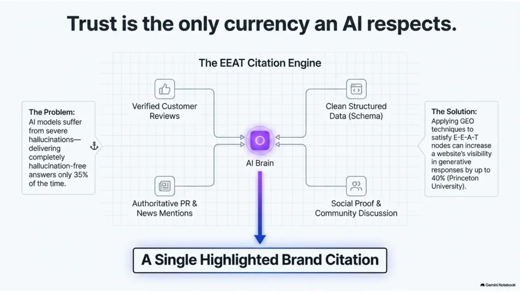 How Query Fan-Out Turns One Search into Multiple Hidden Searches 1 E-E-A-T trust signals helping AI systems choose which brands to cite in search results.