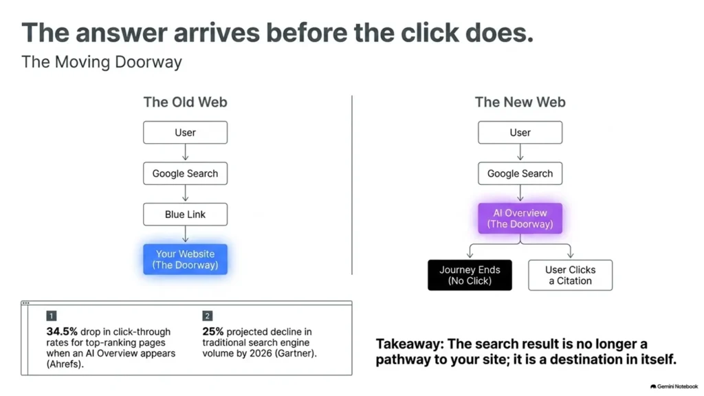 How Query Fan-Out Turns One Search into Multiple Hidden Searches 2 Comparison showing how AI search answers replace traditional website clicks in modern search.