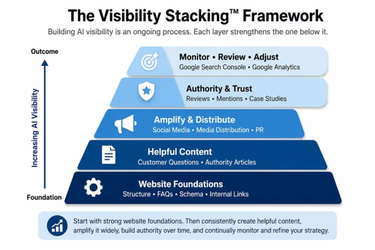 Visibility Stacking Framework Layers