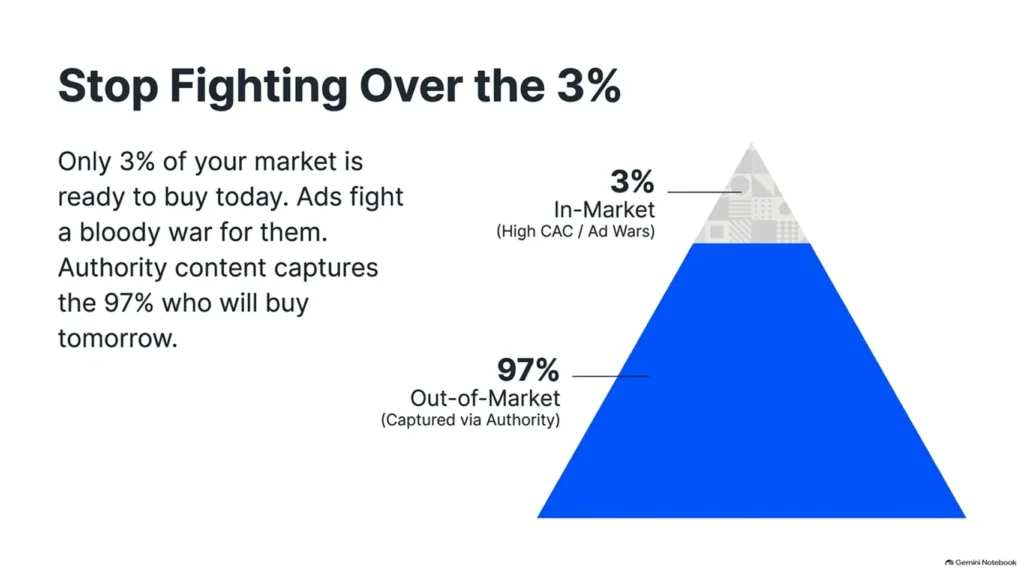 What Is Authority Marketing And Why Is It Important? 1 Authority marketing diagram showing how authority content reaches the 97% of future buyers instead of competing for the 3% ready to buy today.