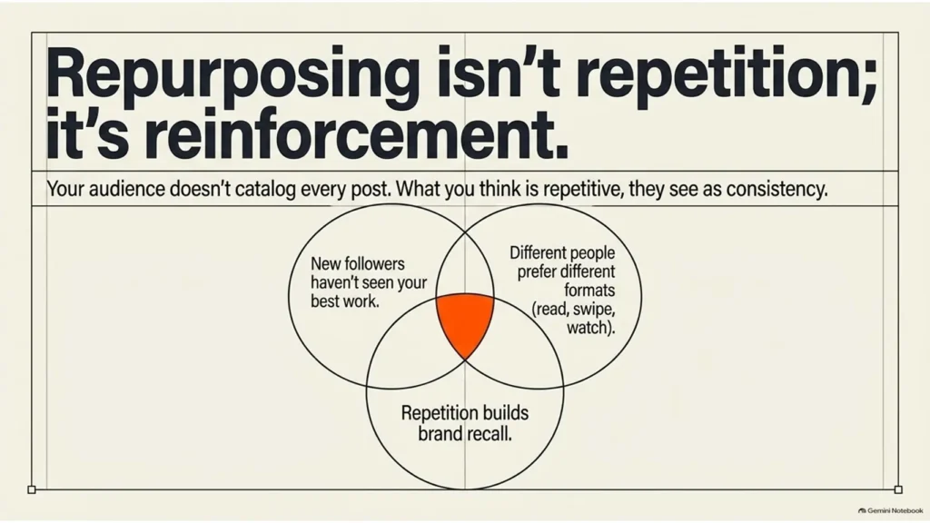 Why Businesses Should Repurpose Content 2 Repurposing is not repetition illustration showing how content repurposing reinforces brand awareness across different audiences and formats.