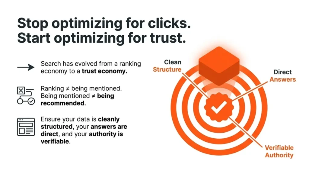Consistent Content Publishing Builds Trust for Warrington Business in AI Search 3 Consistent content publishing graphic showing clean structure, direct answers and verifiable authority as signals that build trust in AI search.