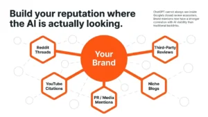 Consistent content publishing graphic showing brand authority built through Reddit, YouTube, PR mentions, reviews and niche blogs.