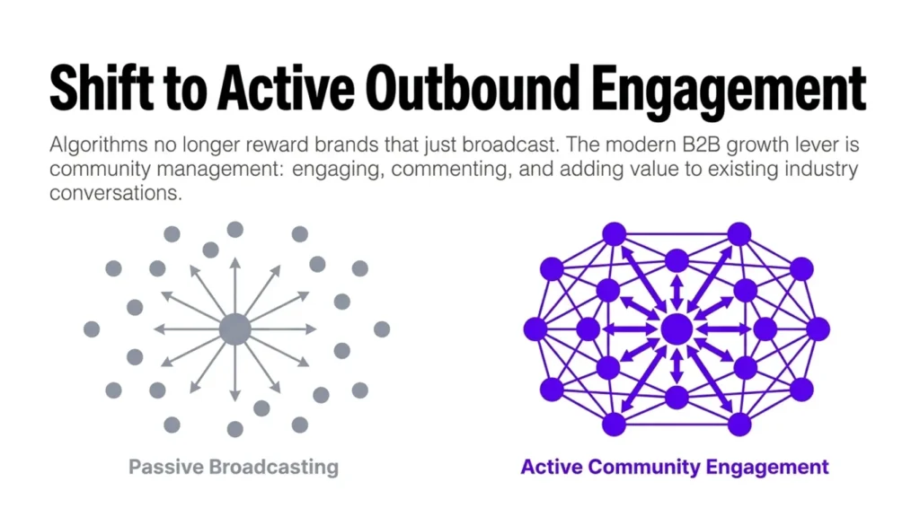 How Should Bolton Businesses Choose the Right Content Distribution Platforms? 2 Content distribution strategy graphic illustrating the shift from passive content publishing to active outbound engagement with potential customers.