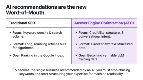 How to Create Content AI Assistants Actually Recommend to Potential Customers 2 AI content for traditional SEO compared with Answer Engine Optimisation