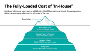 Content Distribution - The Fully-Loaded Cost of "In-House" comparing internal marketing costs with agency support.