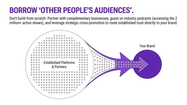 Free Content Promotion Methods That Actually Drive Organic Traffic 2 Free content promotion through partnerships, guest podcasts and cross-promotion to reach established audiences.