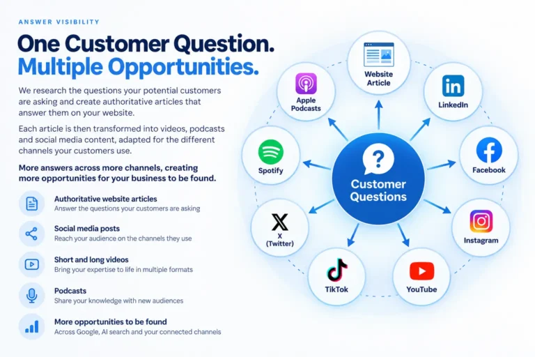 West Pro Media Services Answer Visibility infographic showing customer questions becoming website articles, social media posts, videos and podcasts across connected channels.