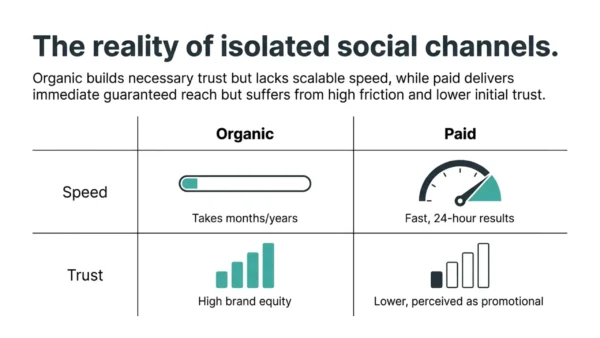 Organic Social vs Paid Ads: Repurposing Content for Maximum ROI 2 Organic social vs paid ads comparison chart illustrating differences in audience reach, speed of results and brand trust.