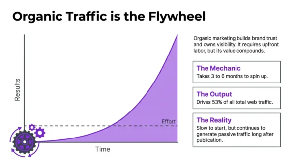 Organic vs Paid Content Promotion: Which Drives More Traffic? 3 Organic vs paid content promotion graph showing how organic search traffic can grow over time through consistent content publishing.