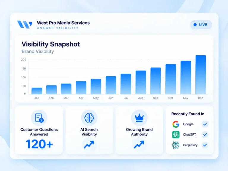 West Pro Media Services Answer Visibility dashboard illustrating growing brand authority, customer questions answered and visibility across Google, ChatGPT and Perplexity.