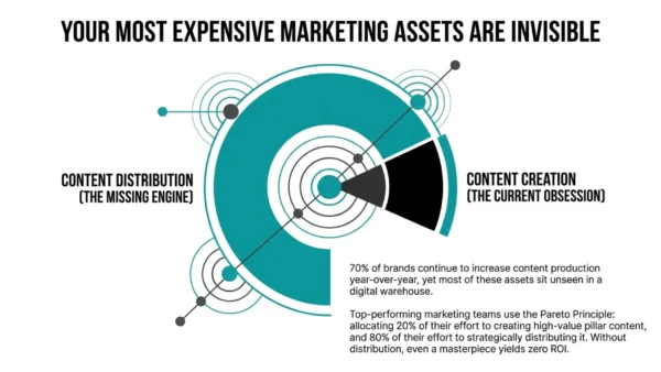 Content distribution infographic highlighting the imbalance between content creation and distribution, and why valuable marketing assets often remain unseen.