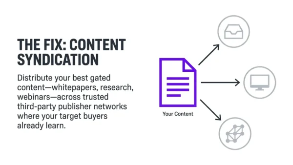 What Is Content Syndication? A B2B Lead Generation Guide & Best Practices 2 Content syndication diagram showing how B2B whitepapers, research reports and webinars are distributed across third-party publisher networks.