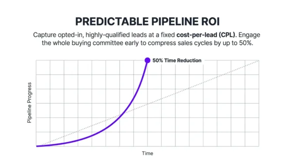 What Is Content Syndication? A B2B Lead Generation Guide & Best Practices 3 Content syndication ROI chart illustrating how distributing B2B content can accelerate sales pipeline progression and potentially reduce sales cycles.